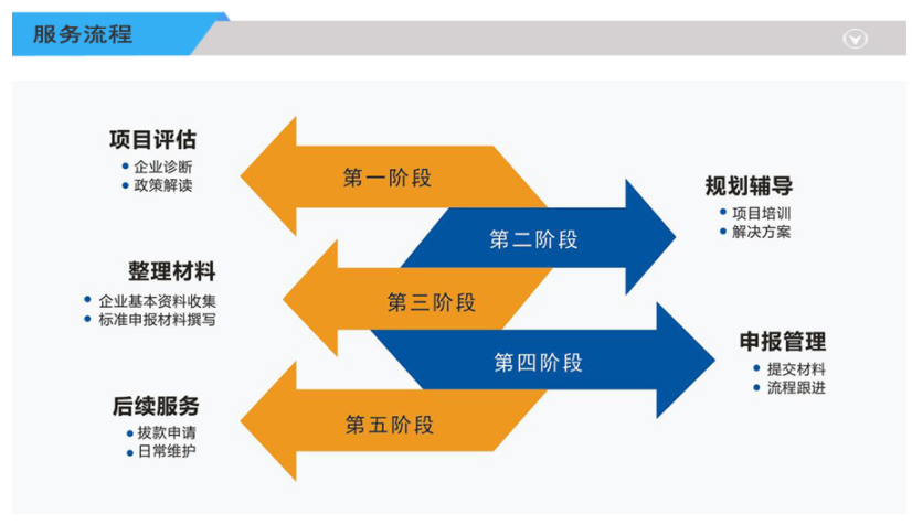 孵化器申报