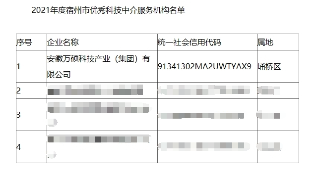 热烈祝贺安徽万硕科技产业（集团）有限公司被评为宿州市优秀科技中介服务机构