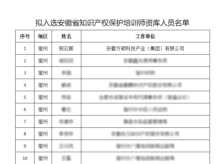 祝贺安徽万硕科技产业（集团）有限公司董事长祝云辉入选“安徽省知识产权保护培训师资库”