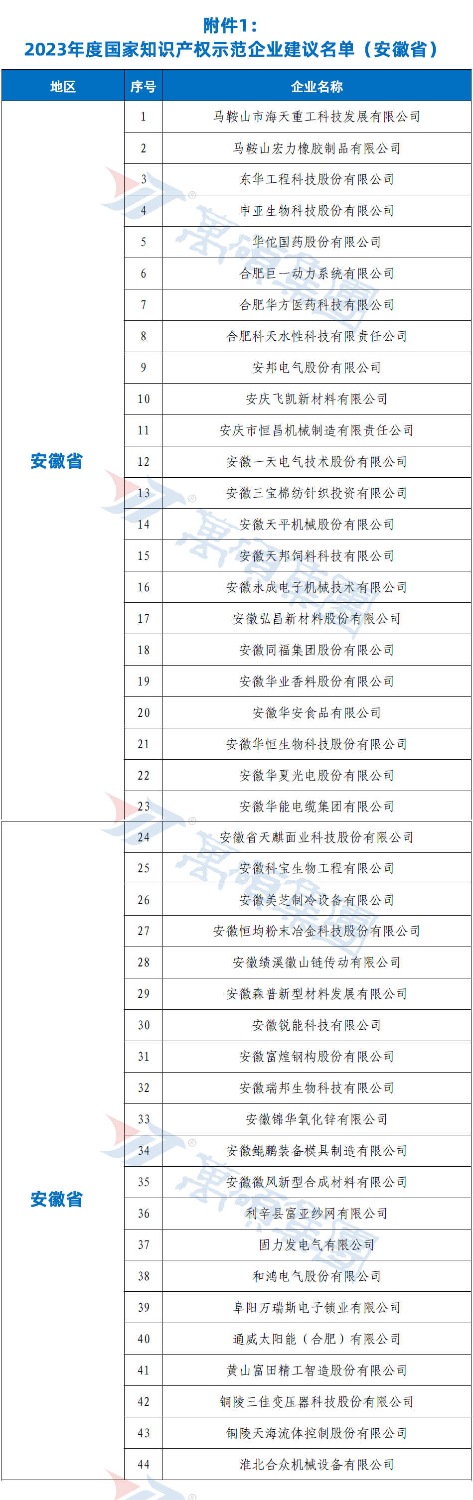 关于2023年度国家知识产权优势企业和示范企业评定结果的公示