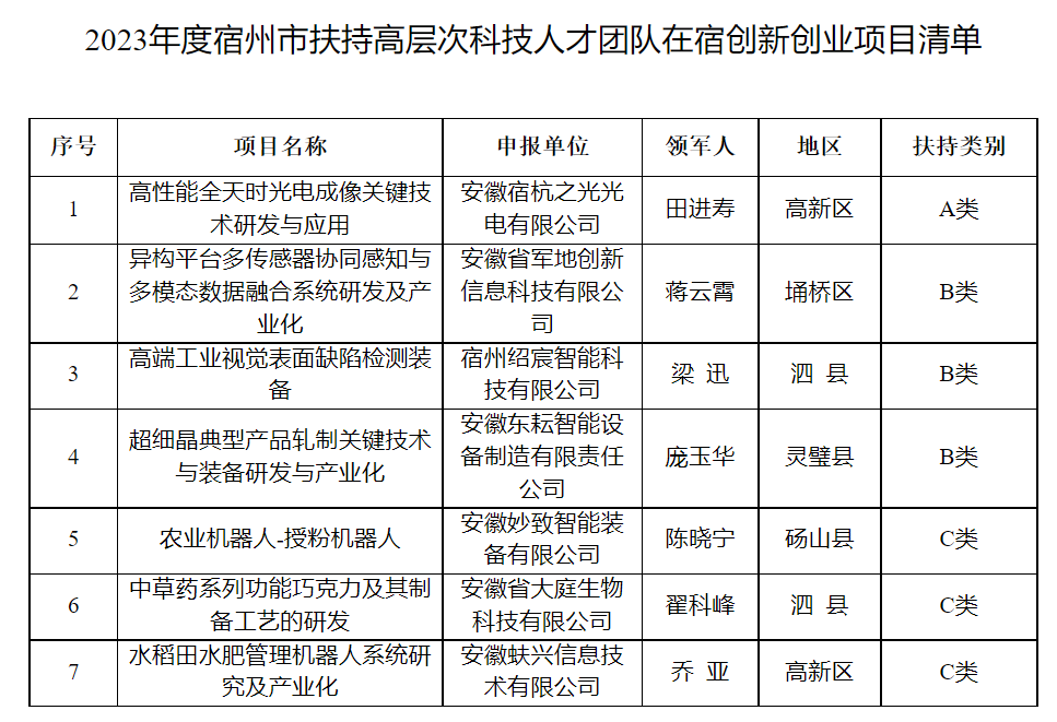 宿州市2023年度扶持高层次科技人才团队在宿创新创业项目立项的通知